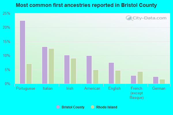 Most common first ancestries reported in Bristol County