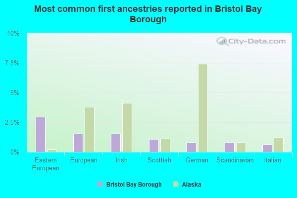 Most common first ancestries reported in Bristol Bay Borough