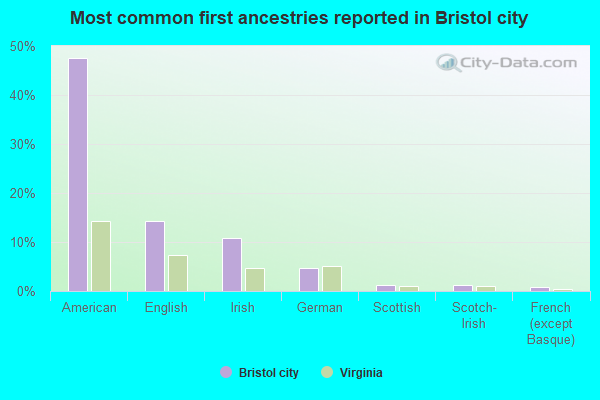 Most common first ancestries reported in Bristol city