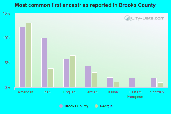 Most common first ancestries reported in Brooks County