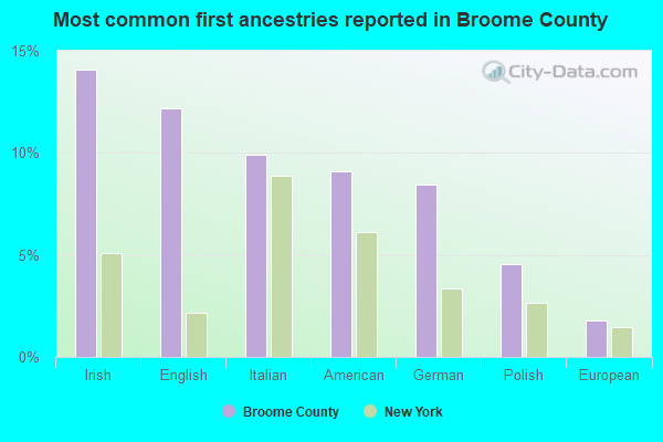 Most common first ancestries reported in Broome County
