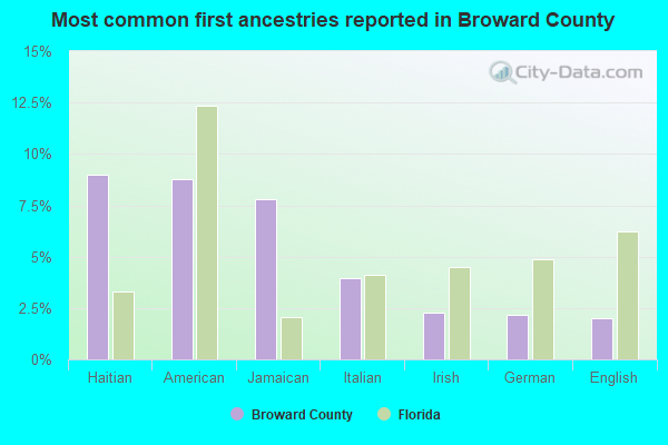Most common first ancestries reported in Broward County