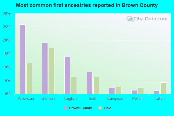 Most common first ancestries reported in Brown County