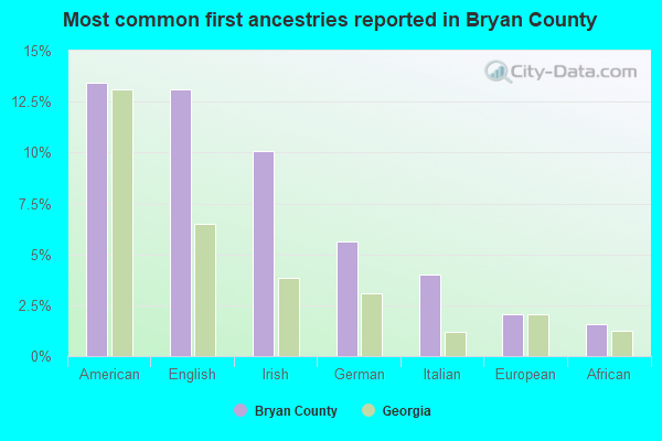Most common first ancestries reported in Bryan County