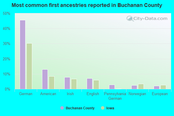 Most common first ancestries reported in Buchanan County