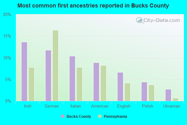 Most common first ancestries reported in Bucks County