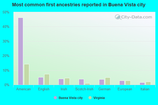 Most common first ancestries reported in Buena Vista city