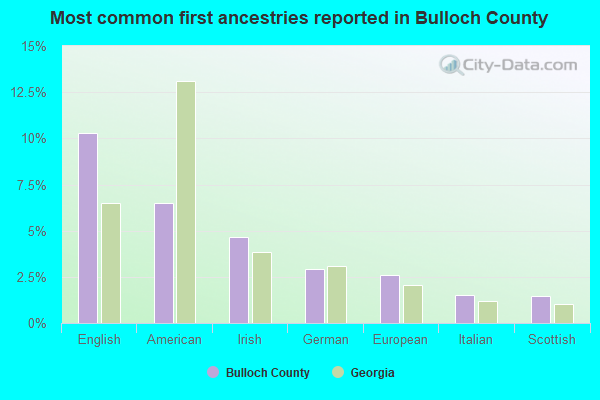 Most common first ancestries reported in Bulloch County