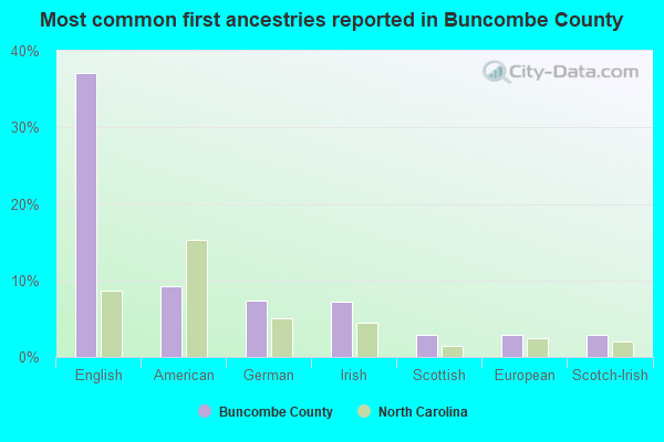 Most common first ancestries reported in Buncombe County