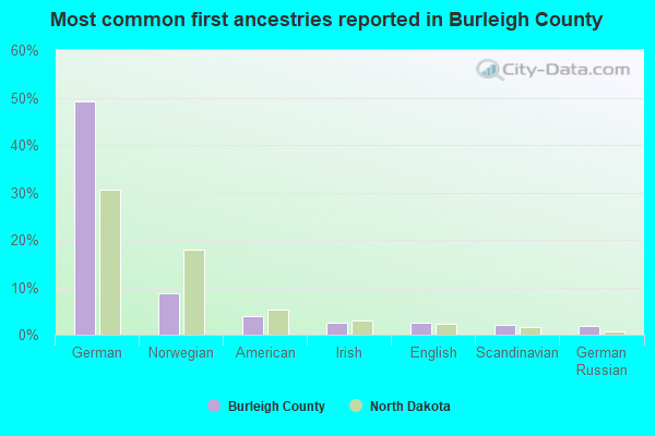 Most common first ancestries reported in Burleigh County