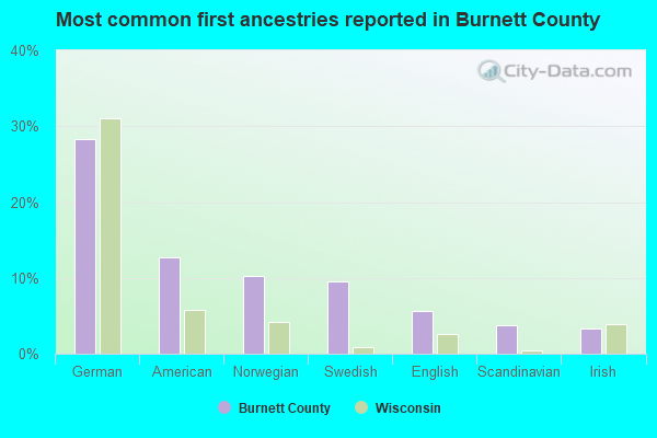 Most common first ancestries reported in Burnett County