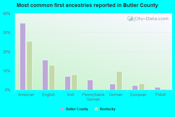 Most common first ancestries reported in Butler County