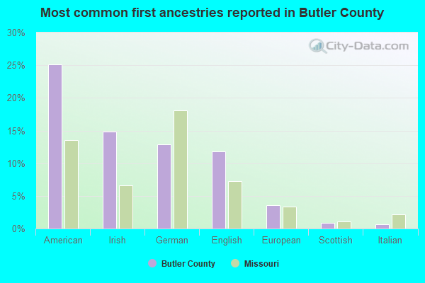 Most common first ancestries reported in Butler County