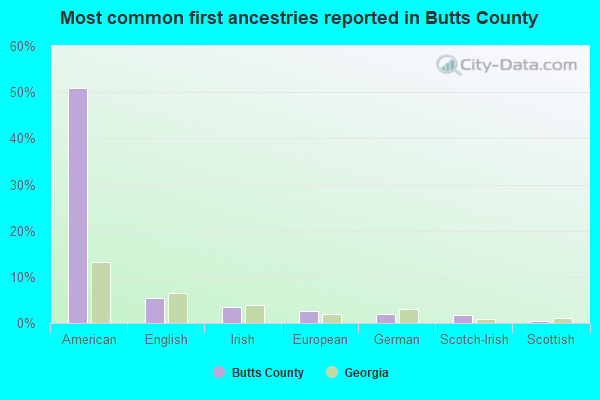 Most common first ancestries reported in Butts County