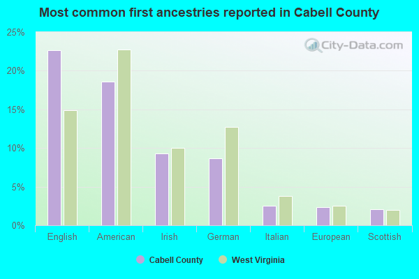 Most common first ancestries reported in Cabell County