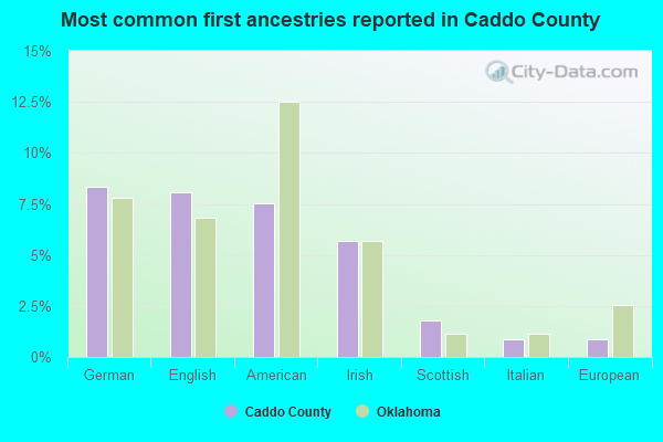 Most common first ancestries reported in Caddo County
