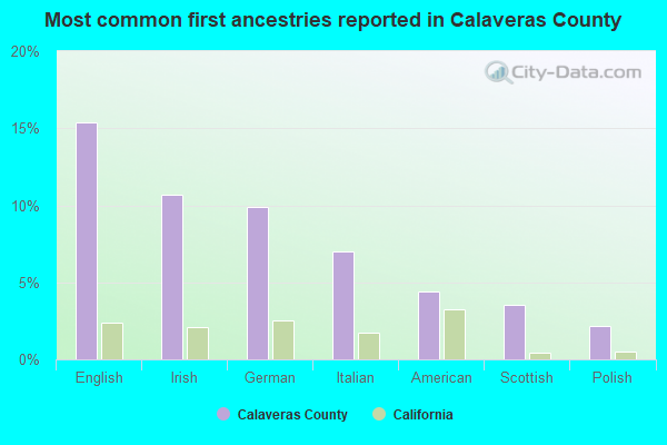 Most common first ancestries reported in Calaveras County