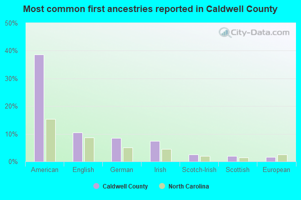 Most common first ancestries reported in Caldwell County