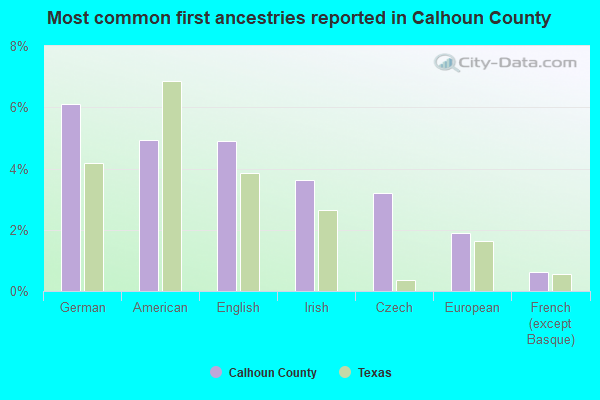 Most common first ancestries reported in Calhoun County