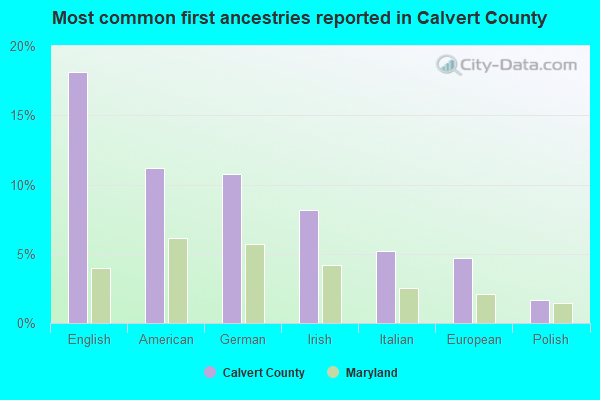 Most common first ancestries reported in Calvert County