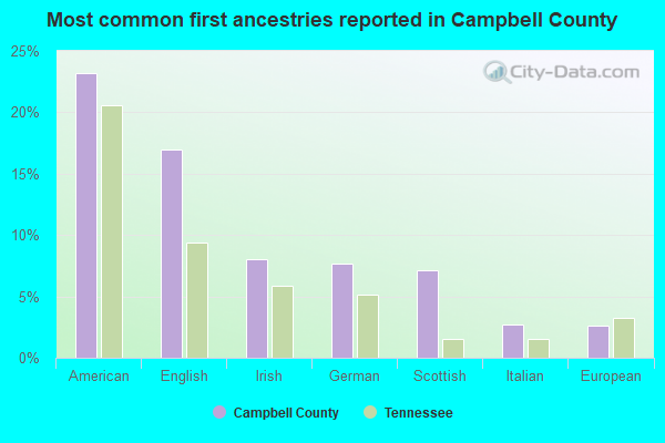 Most common first ancestries reported in Campbell County