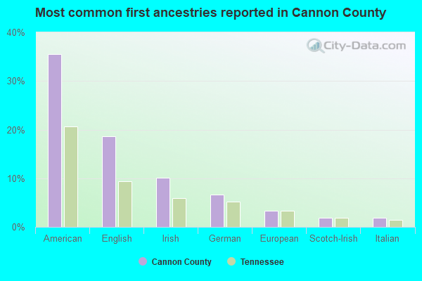 Most common first ancestries reported in Cannon County