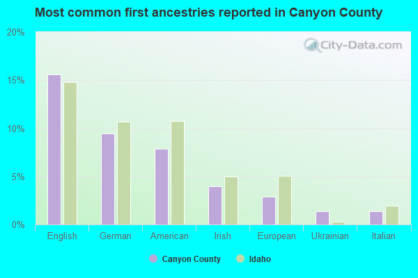 Most common first ancestries reported in Canyon County
