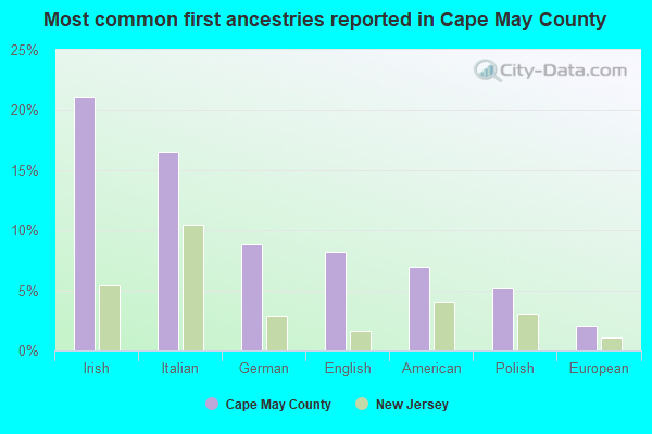 Most common first ancestries reported in Cape May County
