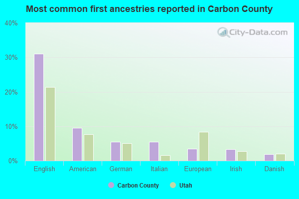 Most common first ancestries reported in Carbon County