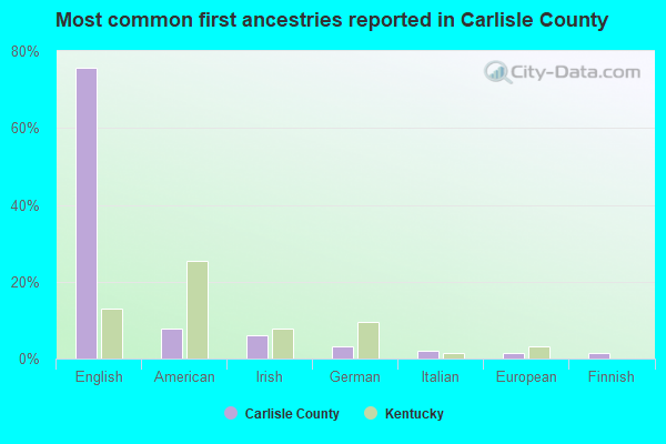 Most common first ancestries reported in Carlisle County