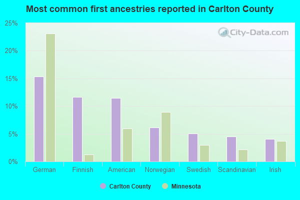 Most common first ancestries reported in Carlton County