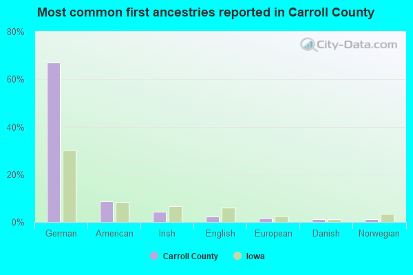 Most common first ancestries reported in Carroll County