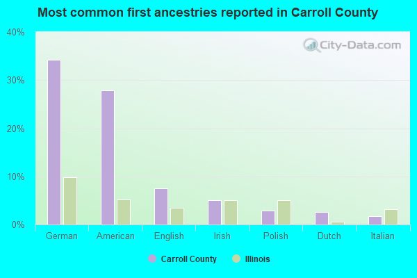 Most common first ancestries reported in Carroll County