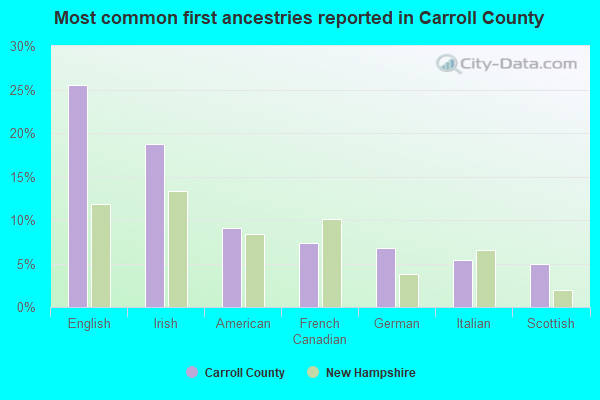 Most common first ancestries reported in Carroll County