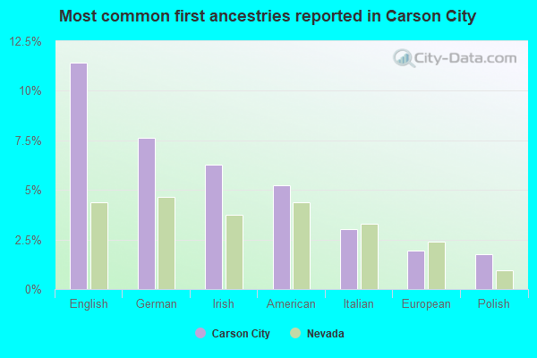 Most common first ancestries reported in Carson City