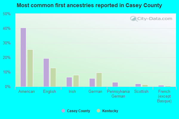Most common first ancestries reported in Casey County