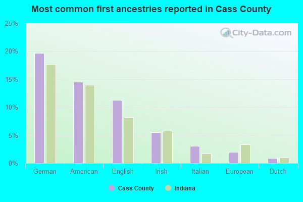 Most common first ancestries reported in Cass County