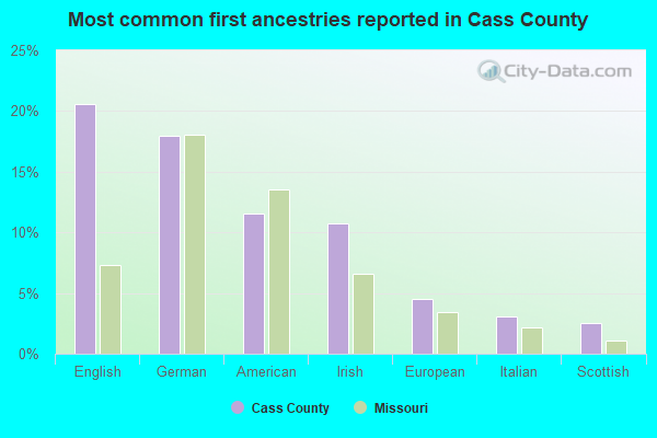 Most common first ancestries reported in Cass County