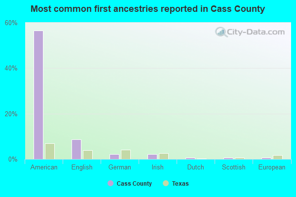 Most common first ancestries reported in Cass County