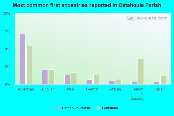 Most common first ancestries reported in Catahoula Parish