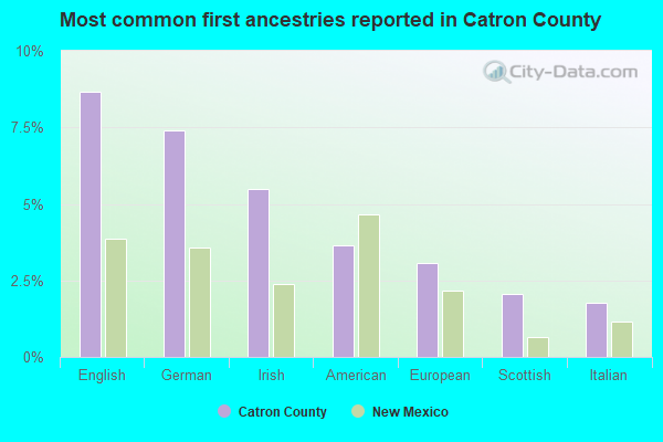 Most common first ancestries reported in Catron County