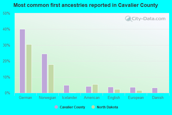Most common first ancestries reported in Cavalier County