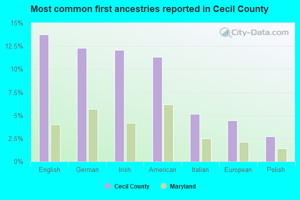Most common first ancestries reported in Cecil County