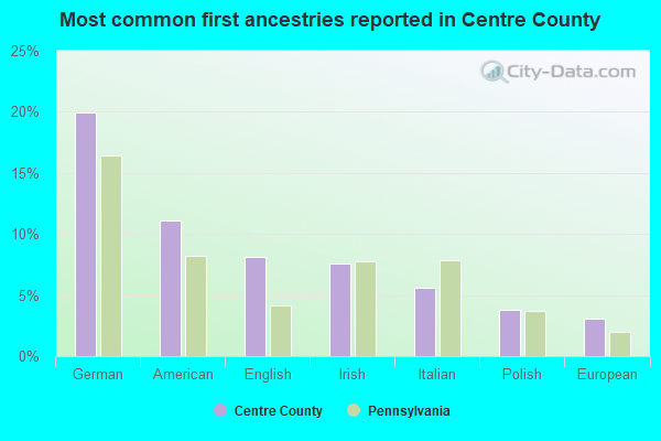 Most common first ancestries reported in Centre County