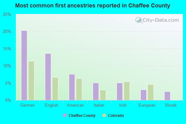 Most common first ancestries reported in Chaffee County