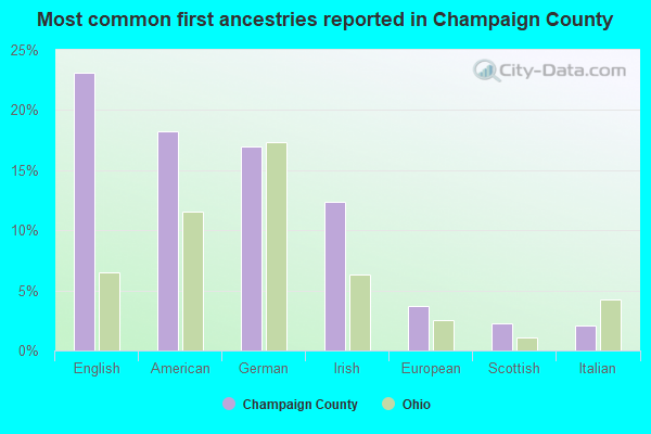 Most common first ancestries reported in Champaign County