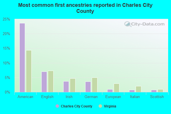 Most common first ancestries reported in Charles City County