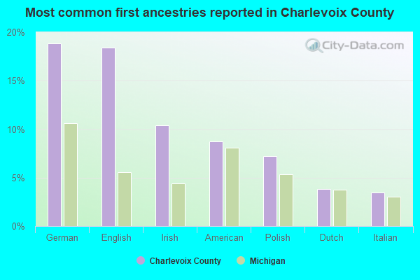 Most common first ancestries reported in Charlevoix County