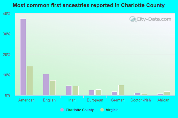 Most common first ancestries reported in Charlotte County