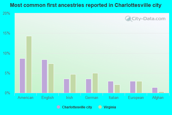 Most common first ancestries reported in Charlottesville city